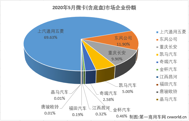 2020年前四月，微型卡車市場實(shí)現(xiàn)銷售的企業(yè)均未能達(dá)到10家，在重卡接連創(chuàng)造紀(jì)錄的卡車市場里顯得十分尷尬。隨著疫情逐漸消退，4月份在增幅上已實(shí)現(xiàn)轉(zhuǎn)正的微卡市場，5月份能否在入場“玩家”數(shù)量上有所突破呢？第一商用車網(wǎng)最新獲悉，2020年5月份，我國卡車市場（含底盤、牽引車）共計(jì)銷售48.23萬輛，環(huán)比下降3%，同比增長52%，增幅較4月（+34%）擴(kuò)大18個(gè)百分點(diǎn)。48.23萬輛的市場表現(xiàn)可以說是延續(xù)了4月份的超水平發(fā)揮。