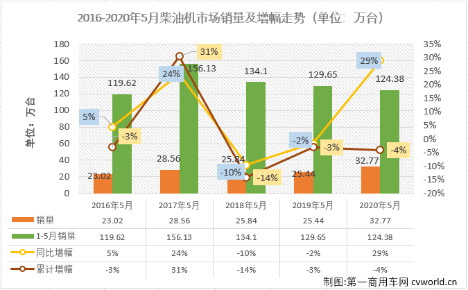 5月份，隨著國(guó)內(nèi)疫情防控形勢(shì)持續(xù)向好，企業(yè)加快實(shí)現(xiàn)復(fù)工復(fù)產(chǎn)復(fù)市，以及政府一系列利好政策拉動(dòng)，汽車(chē)行業(yè)產(chǎn)銷(xiāo)加速恢復(fù)，回暖趨勢(shì)較4月份更明顯。與汽車(chē)市場(chǎng)步伐一致，車(chē)用柴油機(jī)市場(chǎng)在4月份實(shí)現(xiàn)轉(zhuǎn)正后，5月份實(shí)現(xiàn)了2020年內(nèi)首個(gè)連漲。