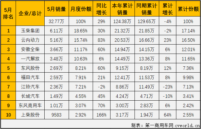 5月份，隨著國內(nèi)疫情防控形勢(shì)持續(xù)向好，企業(yè)加快實(shí)現(xiàn)復(fù)工復(fù)產(chǎn)復(fù)市，以及政府一系列利好政策拉動(dòng)，汽車行業(yè)產(chǎn)銷加速恢復(fù)，回暖趨勢(shì)較4月份更明顯。與汽車市場(chǎng)步伐一致，車用柴油機(jī)市場(chǎng)在4月份實(shí)現(xiàn)轉(zhuǎn)正后，5月份實(shí)現(xiàn)了2020年內(nèi)首個(gè)連漲。