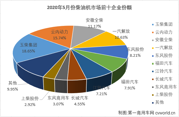 5月份，隨著國(guó)內(nèi)疫情防控形勢(shì)持續(xù)向好，企業(yè)加快實(shí)現(xiàn)復(fù)工復(fù)產(chǎn)復(fù)市，以及政府一系列利好政策拉動(dòng)，汽車(chē)行業(yè)產(chǎn)銷(xiāo)加速恢復(fù)，回暖趨勢(shì)較4月份更明顯。與汽車(chē)市場(chǎng)步伐一致，車(chē)用柴油機(jī)市場(chǎng)在4月份實(shí)現(xiàn)轉(zhuǎn)正后，5月份實(shí)現(xiàn)了2020年內(nèi)首個(gè)連漲。