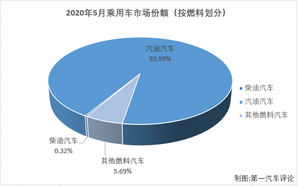 進(jìn)入二季度，新冠肺炎疫情對汽車行業(yè)的影響逐漸消散，4、5月份的市場表現(xiàn)較2、3月份向好趨勢十分明顯。第一汽車評論最新獲悉，2020年5月份，我國汽車市場產(chǎn)銷218.74萬輛和219.36萬輛，產(chǎn)量環(huán)比增長4%，同比增長18%，銷量環(huán)比增長6%，同比增長14%。產(chǎn)銷量月增速較4月份均明顯擴(kuò)大（4月份汽車市場產(chǎn)銷量同比分別增長2%和4%）。5月乘用車產(chǎn)銷166.01萬輛和167.37萬輛，生產(chǎn)同比增長12%，銷售同比增長7%。