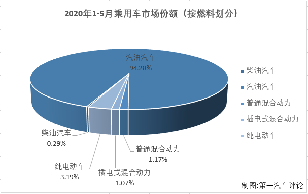 進(jìn)入二季度，新冠肺炎疫情對汽車行業(yè)的影響逐漸消散，4、5月份的市場表現(xiàn)較2、3月份向好趨勢十分明顯。第一汽車評論最新獲悉，2020年5月份，我國汽車市場產(chǎn)銷218.74萬輛和219.36萬輛，產(chǎn)量環(huán)比增長4%，同比增長18%，銷量環(huán)比增長6%，同比增長14%。產(chǎn)銷量月增速較4月份均明顯擴(kuò)大（4月份汽車市場產(chǎn)銷量同比分別增長2%和4%）。5月乘用車產(chǎn)銷166.01萬輛和167.37萬輛，生產(chǎn)同比增長12%，銷售同比增長7%。