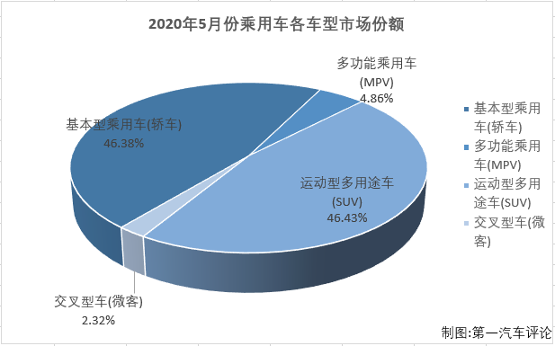 進(jìn)入二季度，新冠肺炎疫情對汽車行業(yè)的影響逐漸消散，4、5月份的市場表現(xiàn)較2、3月份向好趨勢十分明顯。第一汽車評論最新獲悉，2020年5月份，我國汽車市場產(chǎn)銷218.74萬輛和219.36萬輛，產(chǎn)量環(huán)比增長4%，同比增長18%，銷量環(huán)比增長6%，同比增長14%。產(chǎn)銷量月增速較4月份均明顯擴(kuò)大（4月份汽車市場產(chǎn)銷量同比分別增長2%和4%）。5月乘用車產(chǎn)銷166.01萬輛和167.37萬輛，生產(chǎn)同比增長12%，銷售同比增長7%。