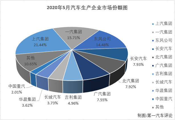 2020年2、3月，國內(nèi)汽車市場受疫情強烈沖擊，連續(xù)遭遇大降；4、5月份，國內(nèi)抗擊疫情形勢持續(xù)向好，企業(yè)加快實現(xiàn)復工復產(chǎn)復市，同時政府一系列利好政策的拉動，消費信心得到提升，部分消費者被抑制的需求也加快釋放，汽車市場穩(wěn)步恢復。