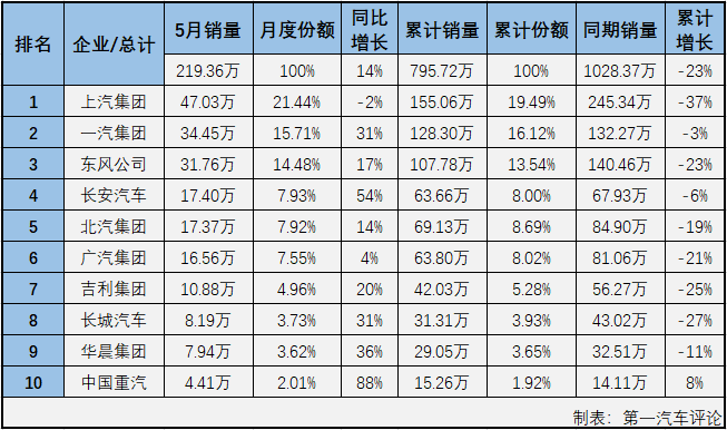 2020年2、3月，國內(nèi)汽車市場受疫情強(qiáng)烈沖擊，連續(xù)遭遇大降；4、5月份，國內(nèi)抗擊疫情形勢持續(xù)向好，企業(yè)加快實現(xiàn)復(fù)工復(fù)產(chǎn)復(fù)市，同時政府一系列利好政策的拉動，消費(fèi)信心得到提升，部分消費(fèi)者被抑制的需求也加快釋放，汽車市場穩(wěn)步恢復(fù)。