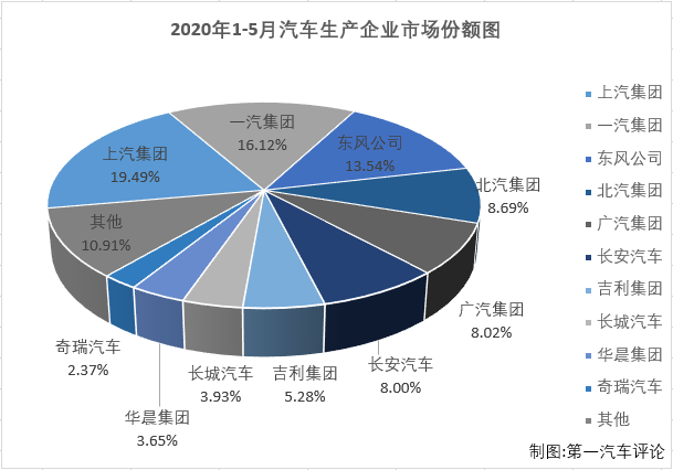 2020年2、3月，國(guó)內(nèi)汽車市場(chǎng)受疫情強(qiáng)烈沖擊，連續(xù)遭遇大降；4、5月份，國(guó)內(nèi)抗擊疫情形勢(shì)持續(xù)向好，企業(yè)加快實(shí)現(xiàn)復(fù)工復(fù)產(chǎn)復(fù)市，同時(shí)政府一系列利好政策的拉動(dòng)，消費(fèi)信心得到提升，部分消費(fèi)者被抑制的需求也加快釋放，汽車市場(chǎng)穩(wěn)步恢復(fù)。