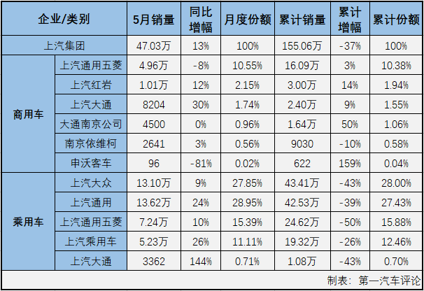 2020年2、3月，國(guó)內(nèi)汽車(chē)市場(chǎng)受疫情強(qiáng)烈沖擊，連續(xù)遭遇大降；4、5月份，國(guó)內(nèi)抗擊疫情形勢(shì)持續(xù)向好，企業(yè)加快實(shí)現(xiàn)復(fù)工復(fù)產(chǎn)復(fù)市，同時(shí)政府一系列利好政策的拉動(dòng)，消費(fèi)信心得到提升，部分消費(fèi)者被抑制的需求也加快釋放，汽車(chē)市場(chǎng)穩(wěn)步恢復(fù)。