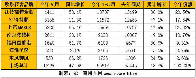 5月份的歐系輕客市場，又是一個40%以上的增長！