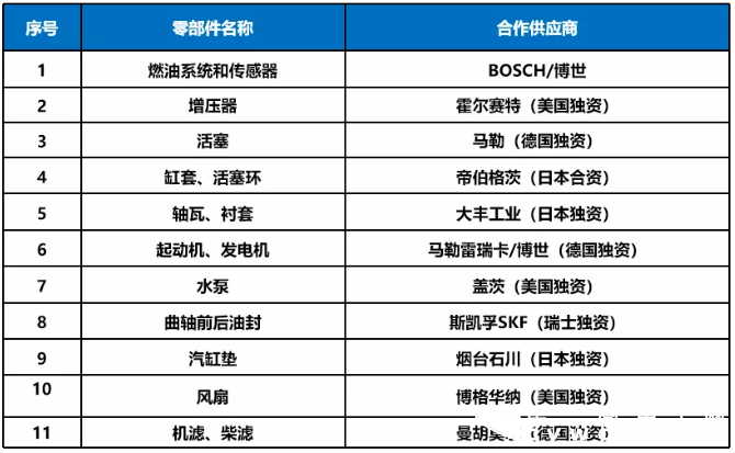 三一道依茨動力首款發(fā)動機D12即將推出的消息持續(xù)引發(fā)熱議，有很多卡友不解，三一道依茨動力怎么突然“橫空出世”了，其實不然，早在2017年，三一就開始與道依茨一起合作研發(fā)發(fā)動機，也就是三一道依茨的前身三一動力，2019年9月28日，三一道依茨合資公司正在成立。