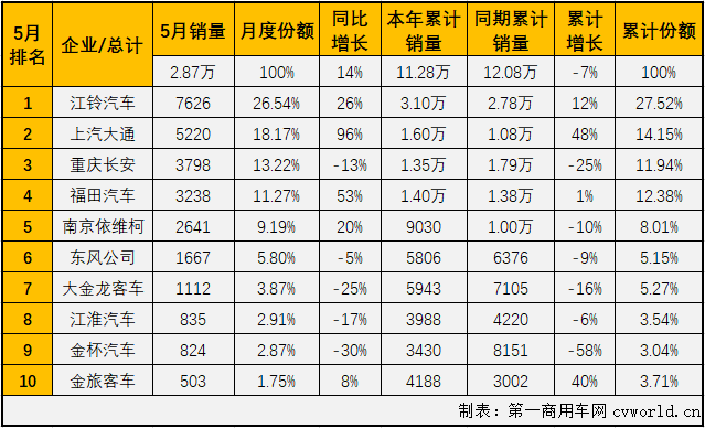 2020年一季度，客車市場的大、中、輕客三個(gè)細(xì)分市場連續(xù)三月“全軍覆沒”。雖然也是遭遇連降，但輕客市場前3月降幅均是低于客車市場整體的降幅。4月份，輕客市場成為客車市場里唯一實(shí)現(xiàn)增長的細(xì)分市場，5月份，輕客市場會表現(xiàn)得更好一些嗎？