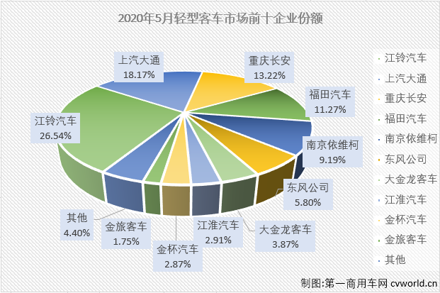 2020年一季度，客車市場的大、中、輕客三個細(xì)分市場連續(xù)三月“全軍覆沒”。雖然也是遭遇連降，但輕客市場前3月降幅均是低于客車市場整體的降幅。4月份，輕客市場成為客車市場里唯一實(shí)現(xiàn)增長的細(xì)分市場，5月份，輕客市場會表現(xiàn)得更好一些嗎？