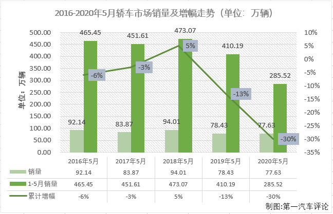 2020年一季度，新冠疫情影響之下的汽車市場遭遇了連降。在乘用車市場，基本型乘用車（轎車）連續(xù)3月下滑后一季度累計降幅已達到49%；4月份轎車市場仍未能結(jié)束“連降”，所幸累計降幅較前3月已有所縮窄；5月份，疫情影響明顯緩解許多，有多個細分市場都已收獲增長，轎車市場表現(xiàn)如何呢？