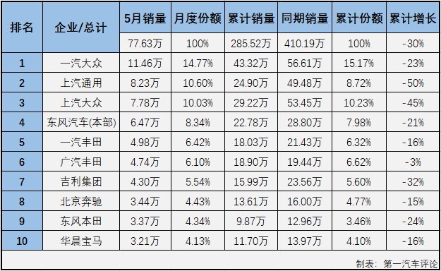 2020年一季度，新冠疫情影響之下的汽車市場遭遇了連降。在乘用車市場，基本型乘用車（轎車）連續(xù)3月下滑后一季度累計(jì)降幅已達(dá)到49%；4月份轎車市場仍未能結(jié)束“連降”，所幸累計(jì)降幅較前3月已有所縮窄；5月份，疫情影響明顯緩解許多，有多個(gè)細(xì)分市場都已收獲增長，轎車市場表現(xiàn)如何呢？