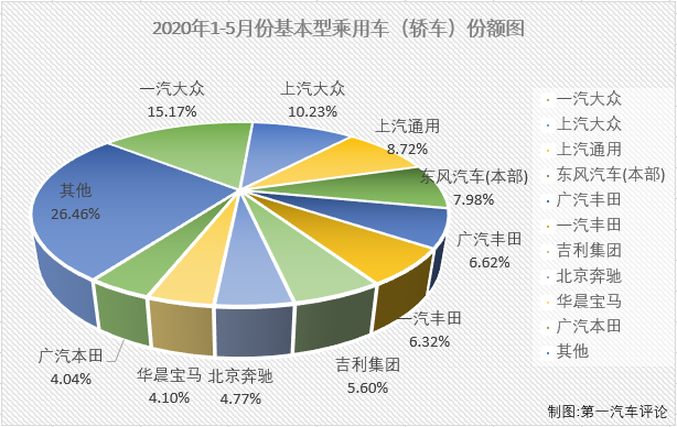 2020年一季度，新冠疫情影響之下的汽車市場遭遇了連降。在乘用車市場，基本型乘用車（轎車）連續(xù)3月下滑后一季度累計(jì)降幅已達(dá)到49%；4月份轎車市場仍未能結(jié)束“連降”，所幸累計(jì)降幅較前3月已有所縮窄；5月份，疫情影響明顯緩解許多，有多個(gè)細(xì)分市場都已收獲增長，轎車市場表現(xiàn)如何呢？