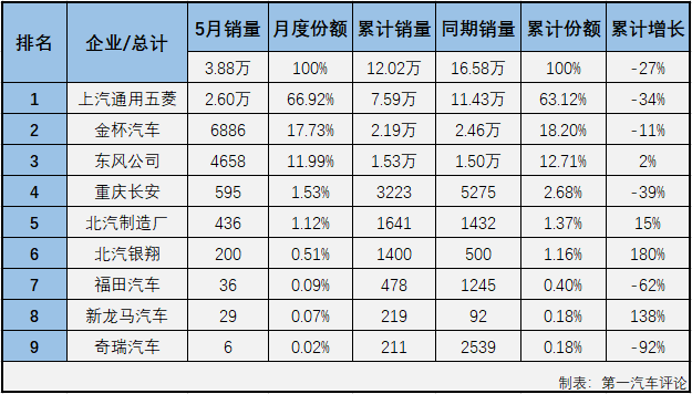 2020年1-4月，微客市場(chǎng)相當(dāng)“慘”：1月份僅有9家企業(yè)實(shí)現(xiàn)銷(xiāo)售；2月份，僅8家企業(yè)實(shí)現(xiàn)銷(xiāo)售；3月份實(shí)現(xiàn)銷(xiāo)售的企業(yè)仍不足10家；4月份，微客市場(chǎng)終于湊夠十強(qiáng)；5月份，微客市場(chǎng)又有幾位“玩家”入場(chǎng)呢？