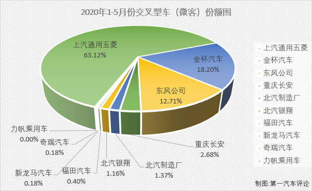 2020年1-4月，微客市場(chǎng)相當(dāng)“慘”：1月份僅有9家企業(yè)實(shí)現(xiàn)銷售；2月份，僅8家企業(yè)實(shí)現(xiàn)銷售；3月份實(shí)現(xiàn)銷售的企業(yè)仍不足10家；4月份，微客市場(chǎng)終于湊夠十強(qiáng)；5月份，微客市場(chǎng)又有幾位“玩家”入場(chǎng)呢？