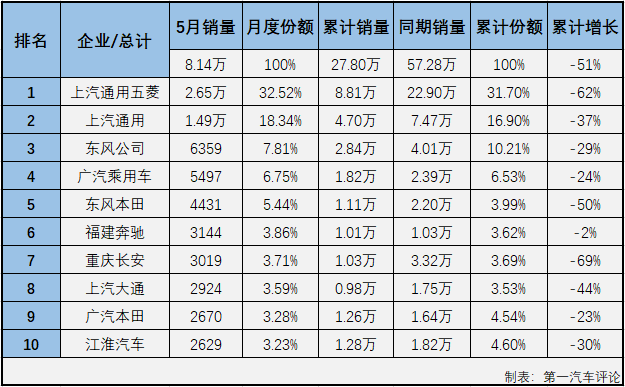 受新冠疫情影響，2020年一季度，我國(guó)汽車(chē)市場(chǎng)遭遇三連降。這其中，乘用車(chē)市場(chǎng)受疫情影響較商用車(chē)更大，進(jìn)入二季度仍未能收獲增長(zhǎng)，包括MPV在內(nèi)的不少細(xì)分市場(chǎng)算上4月份，在2020年已連降四個(gè)月。5月份，乘用車(chē)市場(chǎng)整體已實(shí)現(xiàn)轉(zhuǎn)正，MPV會(huì)有何表現(xiàn)呢？