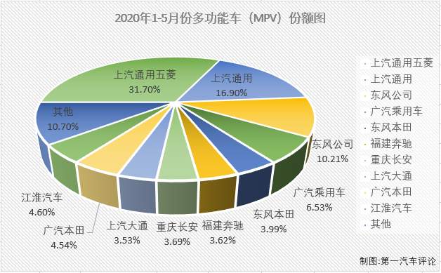 受新冠疫情影響，2020年一季度，我國汽車市場遭遇三連降。這其中，乘用車市場受疫情影響較商用車更大，進(jìn)入二季度仍未能收獲增長，包括MPV在內(nèi)的不少細(xì)分市場算上4月份，在2020年已連降四個(gè)月。5月份，乘用車市場整體已實(shí)現(xiàn)轉(zhuǎn)正，MPV會有何表現(xiàn)呢？