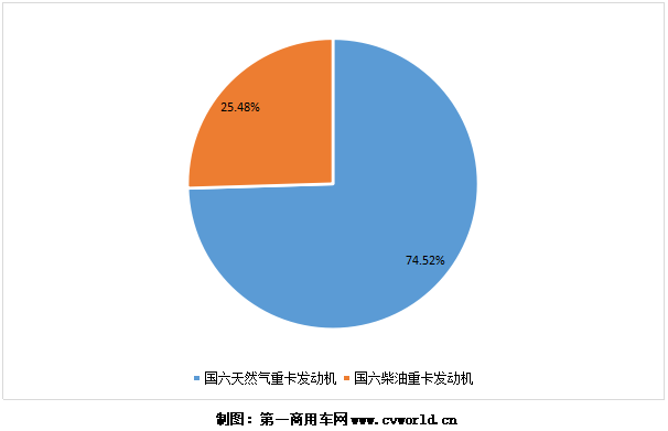 今年1-5月的國(guó)六重卡及發(fā)動(dòng)機(jī)銷量，已經(jīng)逼近9萬(wàn)臺(tái)！根據(jù)第一商用車網(wǎng)掌握的交強(qiáng)險(xiǎn)終端銷量數(shù)據(jù)，今年1-5月，我國(guó)國(guó)六重卡累計(jì)銷售8.7萬(wàn)輛，占比保持在重卡市場(chǎng)整體銷量的10%以上。細(xì)分來(lái)看，國(guó)六天然氣重卡1-5月累計(jì)銷售6.5萬(wàn)輛，國(guó)六柴油重卡累計(jì)銷售2.2萬(wàn)輛。