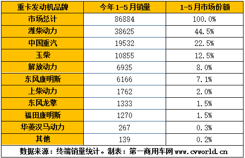 今年1-5月的國(guó)六重卡及發(fā)動(dòng)機(jī)銷量，已經(jīng)逼近9萬(wàn)臺(tái)！根據(jù)第一商用車網(wǎng)掌握的交強(qiáng)險(xiǎn)終端銷量數(shù)據(jù)，今年1-5月，我國(guó)國(guó)六重卡累計(jì)銷售8.7萬(wàn)輛，占比保持在重卡市場(chǎng)整體銷量的10%以上。細(xì)分來(lái)看，國(guó)六天然氣重卡1-5月累計(jì)銷售6.5萬(wàn)輛，國(guó)六柴油重卡累計(jì)銷售2.2萬(wàn)輛。