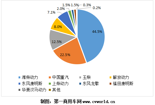 今年1-5月的國六重卡及發(fā)動機(jī)銷量，已經(jīng)逼近9萬臺！根據(jù)第一商用車網(wǎng)掌握的交強(qiáng)險終端銷量數(shù)據(jù)，今年1-5月，我國國六重卡累計(jì)銷售8.7萬輛，占比保持在重卡市場整體銷量的10%以上。細(xì)分來看，國六天然氣重卡1-5月累計(jì)銷售6.5萬輛，國六柴油重卡累計(jì)銷售2.2萬輛。