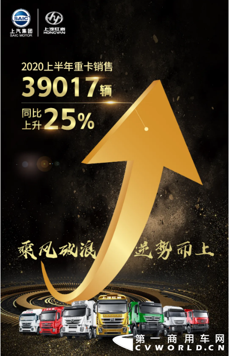 2020年1-6月上汽紅巖重卡累計(jì)銷(xiāo)量39017輛同比增長(zhǎng)25%，增幅領(lǐng)先行業(yè)平均水平對(duì)比2019年1-6月銷(xiāo)量上汽紅巖在鞏固“工程之王”的基礎(chǔ)上，公路車(chē)銷(xiāo)量占比達(dá)40%同比增幅高達(dá)50%。