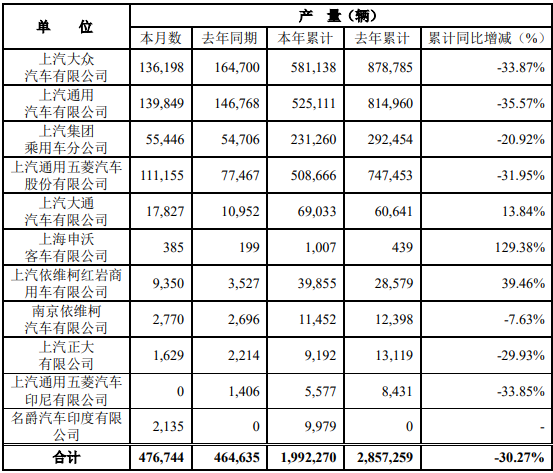 7月7日，上海汽車集團股份有限公司公布2020年6月產銷快報。快報顯示，6月份，上汽集團銷售各類汽車479464輛，同比增長2.77%；生產各類汽車476744輛，同比增長2.61%。1-6月，上汽集團累計銷售汽車2049116輛，同比下降30.24%；累計生產汽車1992270輛，同比下降30.27%。