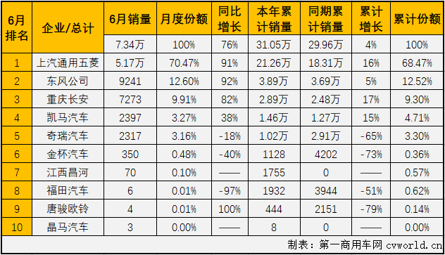 5月份，微卡市場在2020年首次湊夠十強，并實現(xiàn)接近5成的大增。6月份，卡車市場各細分市場繼續(xù)全數(shù)實現(xiàn)增長，微卡市場表現(xiàn)如何？又有幾位玩家入場呢？