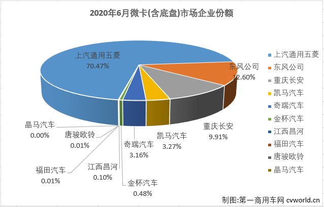 5月份，微卡市場(chǎng)在2020年首次湊夠十強(qiáng)，并實(shí)現(xiàn)接近5成的大增。6月份，卡車(chē)市場(chǎng)各細(xì)分市場(chǎng)繼續(xù)全數(shù)實(shí)現(xiàn)增長(zhǎng)，微卡市場(chǎng)表現(xiàn)如何？又有幾位玩家入場(chǎng)呢？