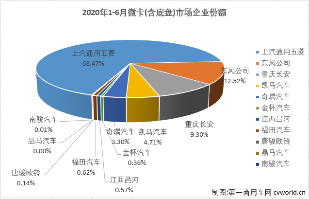 5月份，微卡市場(chǎng)在2020年首次湊夠十強(qiáng)，并實(shí)現(xiàn)接近5成的大增。6月份，卡車(chē)市場(chǎng)各細(xì)分市場(chǎng)繼續(xù)全數(shù)實(shí)現(xiàn)增長(zhǎng)，微卡市場(chǎng)表現(xiàn)如何？又有幾位玩家入場(chǎng)呢？