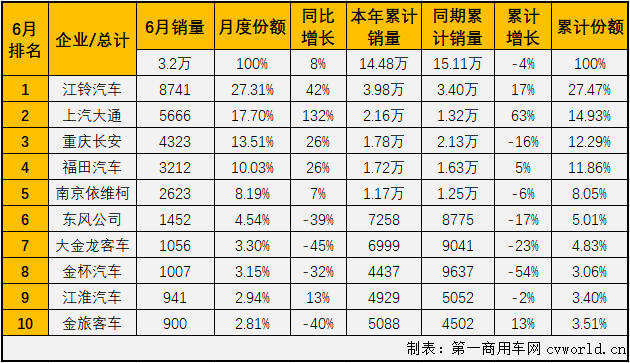 2020年一季度，客車市場的大、中、輕客三個(gè)細(xì)分市場連續(xù)三月“全軍覆沒”。雖然也是遭遇連降，但輕客市場前3月降幅均是低于客車市場整體的降幅。進(jìn)入二季度后，4月份和5月份，輕客市場連續(xù)兩月成為客車市場里唯一實(shí)現(xiàn)增長的細(xì)分市場，6月份，輕客市場會(huì)表現(xiàn)得更好一些嗎？