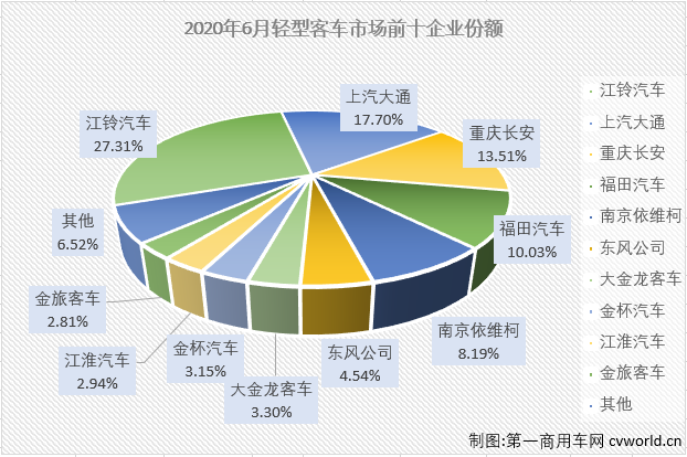 2020年一季度，客車市場的大、中、輕客三個細分市場連續(xù)三月“全軍覆沒”。雖然也是遭遇連降，但輕客市場前3月降幅均是低于客車市場整體的降幅。進入二季度后，4月份和5月份，輕客市場連續(xù)兩月成為客車市場里唯一實現(xiàn)增長的細分市場，6月份，輕客市場會表現(xiàn)得更好一些嗎？