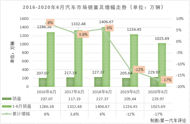 2020年一季度，尤其是2、3月份，國內(nèi)汽車市場受疫情強烈沖擊，連續(xù)遭遇大降；進入二季度后，國內(nèi)抗擊疫情形勢持續(xù)向好，企業(yè)加快實現(xiàn)復(fù)工復(fù)產(chǎn)復(fù)市，同時政府一系列利好政策的拉動，消費信心得到提升，部分消費者被抑制的需求也加快釋放，汽車市場穩(wěn)步恢復(fù)。