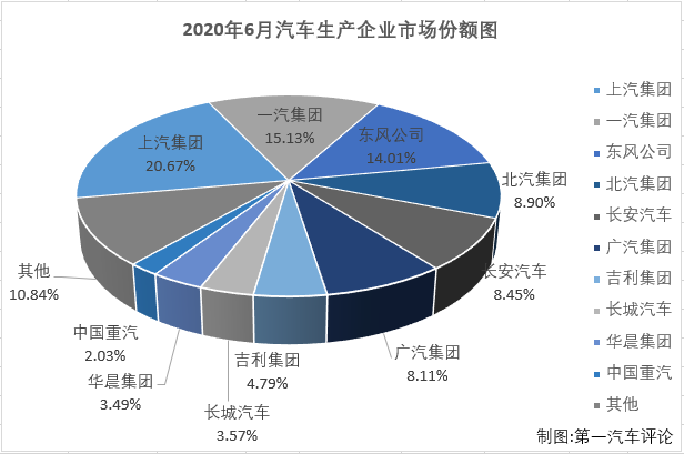 2020年一季度，尤其是2、3月份，國(guó)內(nèi)汽車(chē)市場(chǎng)受疫情強(qiáng)烈沖擊，連續(xù)遭遇大降；進(jìn)入二季度后，國(guó)內(nèi)抗擊疫情形勢(shì)持續(xù)向好，企業(yè)加快實(shí)現(xiàn)復(fù)工復(fù)產(chǎn)復(fù)市，同時(shí)政府一系列利好政策的拉動(dòng)，消費(fèi)信心得到提升，部分消費(fèi)者被抑制的需求也加快釋放，汽車(chē)市場(chǎng)穩(wěn)步恢復(fù)。