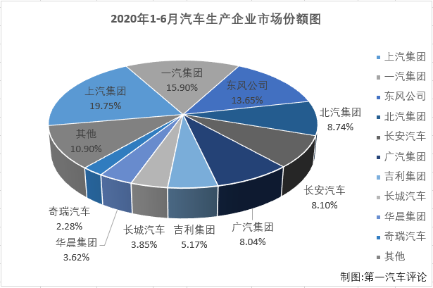 2020年一季度，尤其是2、3月份，國內(nèi)汽車市場受疫情強(qiáng)烈沖擊，連續(xù)遭遇大降；進(jìn)入二季度后，國內(nèi)抗擊疫情形勢持續(xù)向好，企業(yè)加快實(shí)現(xiàn)復(fù)工復(fù)產(chǎn)復(fù)市，同時政府一系列利好政策的拉動，消費(fèi)信心得到提升，部分消費(fèi)者被抑制的需求也加快釋放，汽車市場穩(wěn)步恢復(fù)。