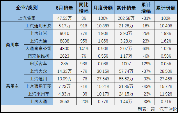 2020年一季度，尤其是2、3月份，國內(nèi)汽車市場受疫情強(qiáng)烈沖擊，連續(xù)遭遇大降；進(jìn)入二季度后，國內(nèi)抗擊疫情形勢持續(xù)向好，企業(yè)加快實(shí)現(xiàn)復(fù)工復(fù)產(chǎn)復(fù)市，同時政府一系列利好政策的拉動，消費(fèi)信心得到提升，部分消費(fèi)者被抑制的需求也加快釋放，汽車市場穩(wěn)步恢復(fù)。