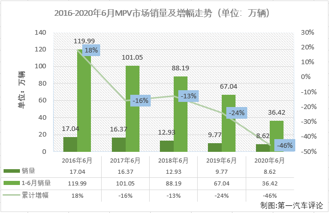 受新冠疫情影響，2020年一季度，我國(guó)汽車市場(chǎng)遭遇三連降。這其中，乘用車市場(chǎng)受疫情影響較商用車更大，進(jìn)入二季度仍未能收獲增長(zhǎng)，包括MPV在內(nèi)的不少細(xì)分市場(chǎng)在2020年已連降五個(gè)月。6月份，MPV市場(chǎng)會(huì)有何表現(xiàn)呢？