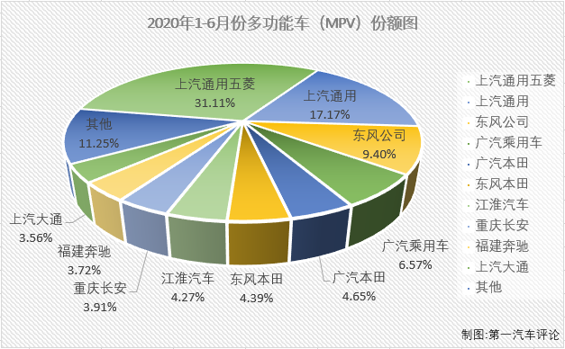 受新冠疫情影響，2020年一季度，我國汽車市場遭遇三連降。這其中，乘用車市場受疫情影響較商用車更大，進入二季度仍未能收獲增長，包括MPV在內的不少細分市場在2020年已連降五個月。6月份，MPV市場會有何表現(xiàn)呢？