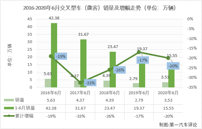 2020年前6月，微客市場相當“慘”：1月份僅有9家企業(yè)實現(xiàn)銷售；2月份，僅8家企業(yè)實現(xiàn)銷售；3月份實現(xiàn)銷售的企業(yè)仍不足10家；4月份，微客市場終于湊夠十強；5月份，又是僅有9家企業(yè)實現(xiàn)銷售，6月份，微客市場又有幾位“玩家”入場呢？