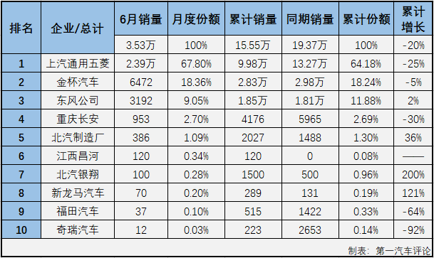 2020年前6月，微客市場(chǎng)相當(dāng)“慘”：1月份僅有9家企業(yè)實(shí)現(xiàn)銷(xiāo)售；2月份，僅8家企業(yè)實(shí)現(xiàn)銷(xiāo)售；3月份實(shí)現(xiàn)銷(xiāo)售的企業(yè)仍不足10家；4月份，微客市場(chǎng)終于湊夠十強(qiáng)；5月份，又是僅有9家企業(yè)實(shí)現(xiàn)銷(xiāo)售，6月份，微客市場(chǎng)又有幾位“玩家”入場(chǎng)呢？