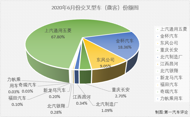 2020年前6月，微客市場相當(dāng)“慘”：1月份僅有9家企業(yè)實現(xiàn)銷售；2月份，僅8家企業(yè)實現(xiàn)銷售；3月份實現(xiàn)銷售的企業(yè)仍不足10家；4月份，微客市場終于湊夠十強(qiáng)；5月份，又是僅有9家企業(yè)實現(xiàn)銷售，6月份，微客市場又有幾位“玩家”入場呢？