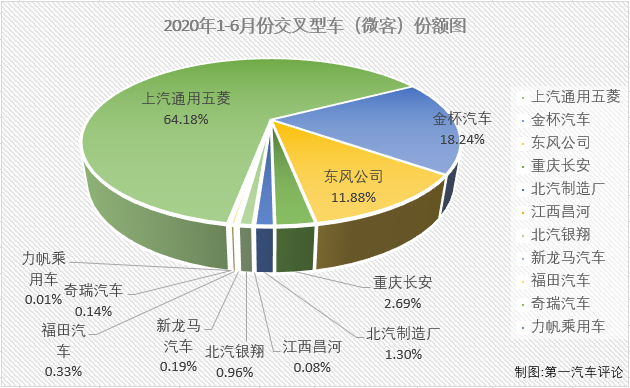 2020年前6月，微客市場相當“慘”：1月份僅有9家企業(yè)實現(xiàn)銷售；2月份，僅8家企業(yè)實現(xiàn)銷售；3月份實現(xiàn)銷售的企業(yè)仍不足10家；4月份，微客市場終于湊夠十強；5月份，又是僅有9家企業(yè)實現(xiàn)銷售，6月份，微客市場又有幾位“玩家”入場呢？