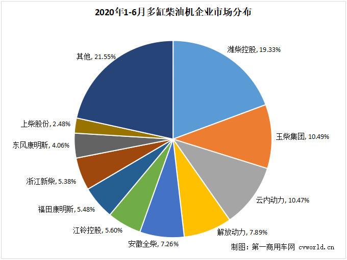 今年上半年，商用車市場(chǎng)銷量以238.44萬(wàn)輛、同比增長(zhǎng)9%收官。那么，為其配套的發(fā)動(dòng)機(jī)市場(chǎng)表現(xiàn)如何？