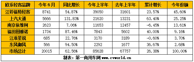 二季度的歐系輕客市場，已然成為上半年客車行業(yè)“街上最靚的那個仔”。根據(jù)第一商用車網(wǎng)掌握的最新數(shù)據(jù)，2020年6月，我國歐系寬體輕客市場共計銷售各類車型約2萬輛，比上年同期大幅增長62.56%，環(huán)比今年5月也增長了9.6%。這意味著，歐系輕客市場已經(jīng)連續(xù)三個月呈現(xiàn)出45%以上的增長態(tài)勢。