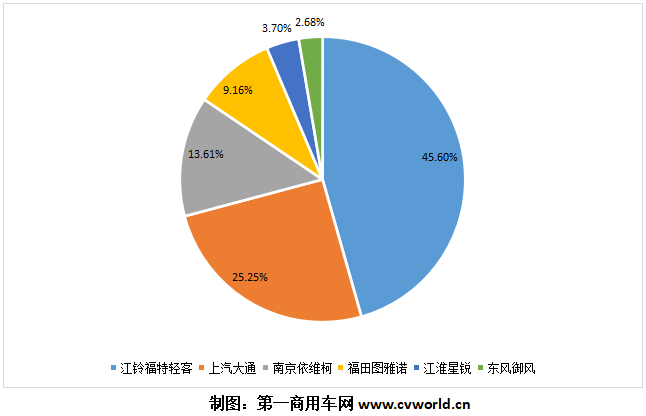 二季度的歐系輕客市場(chǎng)，已然成為上半年客車行業(yè)“街上最靚的那個(gè)仔”。根據(jù)第一商用車網(wǎng)掌握的最新數(shù)據(jù)，2020年6月，我國歐系寬體輕客市場(chǎng)共計(jì)銷售各類車型約2萬輛，比上年同期大幅增長(zhǎng)62.56%，環(huán)比今年5月也增長(zhǎng)了9.6%。這意味著，歐系輕客市場(chǎng)已經(jīng)連續(xù)三個(gè)月呈現(xiàn)出45%以上的增長(zhǎng)態(tài)勢(shì)。