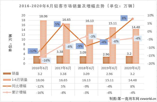 2020年一季度，客車市場的大、中、輕客三個(gè)細(xì)分市場連續(xù)三月“全軍覆沒”。雖然也是遭遇連降，但輕客市場前3月降幅均是低于客車市場整體的降幅。進(jìn)入二季度后，4月份和5月份，輕客市場連續(xù)兩月成為客車市場里唯一實(shí)現(xiàn)增長的細(xì)分市場，6月份，輕客市場會(huì)表現(xiàn)得更好一些嗎？