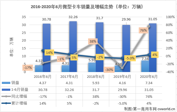 5月份，微卡市場在2020年首次湊夠十強(qiáng)，并實(shí)現(xiàn)接近5成的大增。6月份，卡車市場各細(xì)分市場繼續(xù)全數(shù)實(shí)現(xiàn)增長，微卡市場表現(xiàn)如何？又有幾位玩家入場呢？