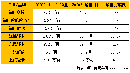 主流輕卡企業(yè)2020年上半年銷量及年度目標(biāo)一覽.png