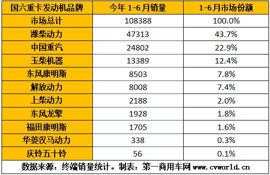 隨著重卡市場的熱銷，今年1-6月的國六重卡及發(fā)動機也“水漲船高”，上半年已經(jīng)超過10萬臺！