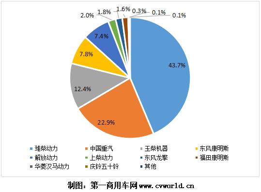 隨著重卡市場(chǎng)的熱銷，今年1-6月的國(guó)六重卡及發(fā)動(dòng)機(jī)也“水漲船高”，上半年已經(jīng)超過10萬(wàn)臺(tái)！